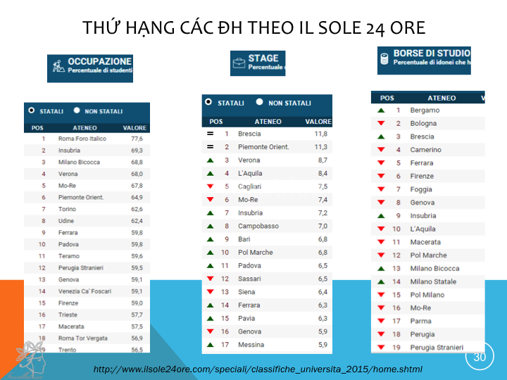 Thứ hạng các trường theo il Sole 24 ore