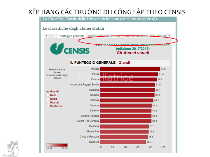 Thứ hạng các trường theo CENSIS