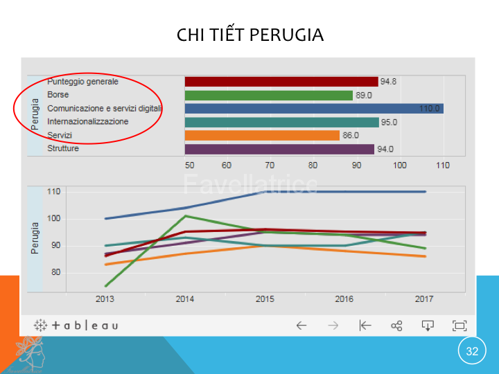 Thứ hạng các trường theo CENSIS