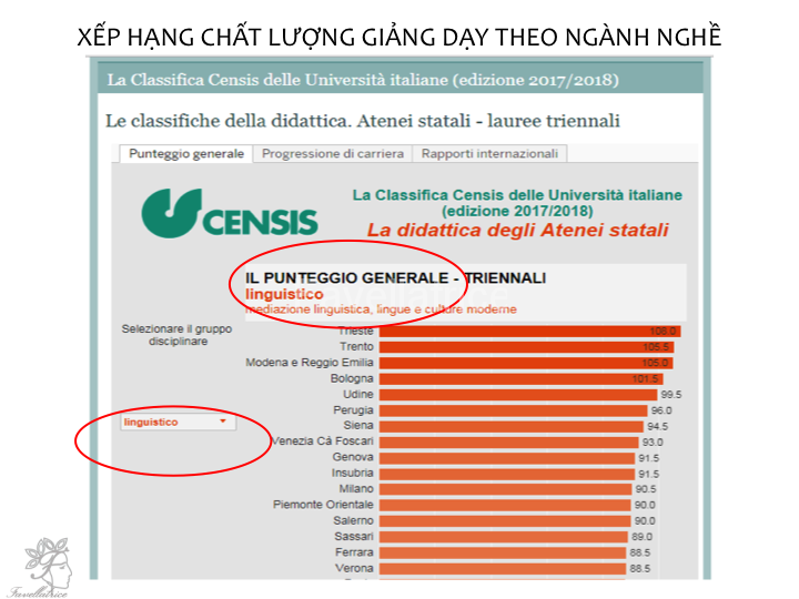 Thứ hạng các trường theo CENSIS