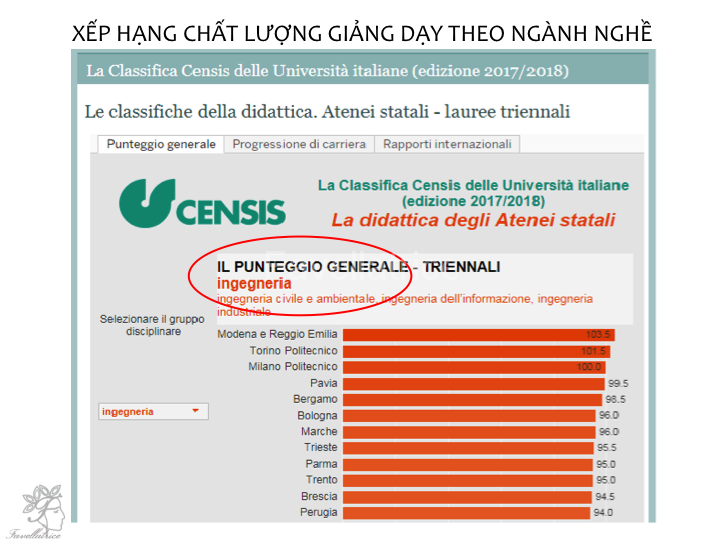 Thứ hạng các trường theo CENSIS