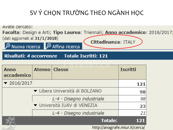 Sinh viên Ý chọn trường