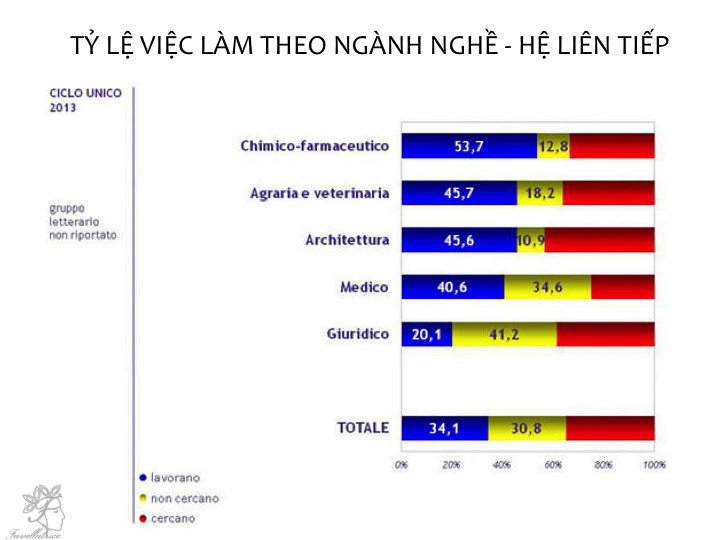 Việc làm theo ngành hệ liên tiếp