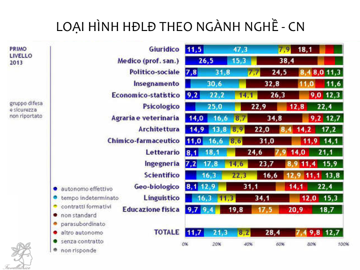 Loại hình HĐLĐ theo ngành CN