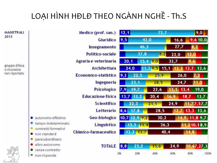 Loại hình HĐLĐ theo ngành ThS