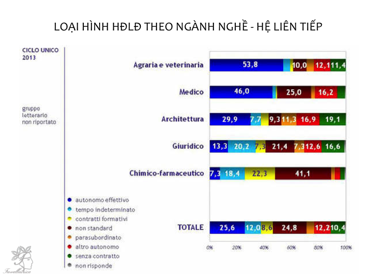 Loại hình HĐLĐ theo ngành hệ liên tiếp