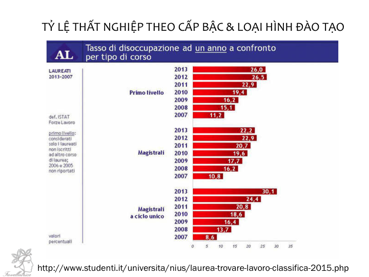 Tỷ lệ thất nghiệp theo cấp bậc và loại hình đào tạo