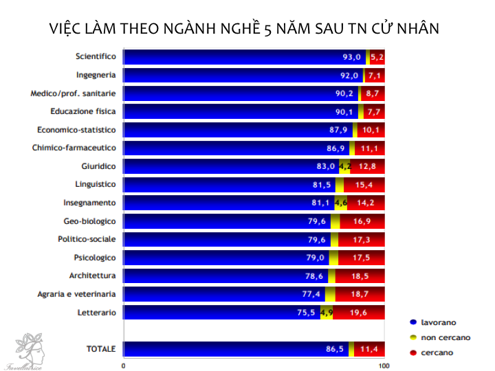 Việc sau 5 năm TN CN