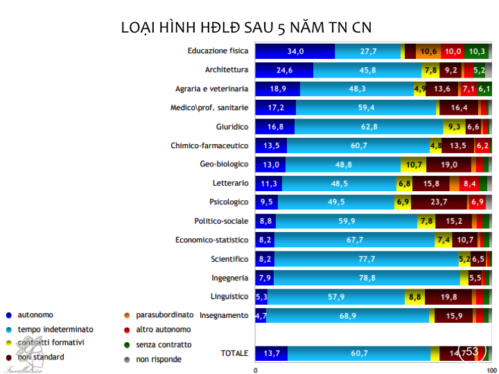 Loại hình HĐ sau 5 năm TN ThS
