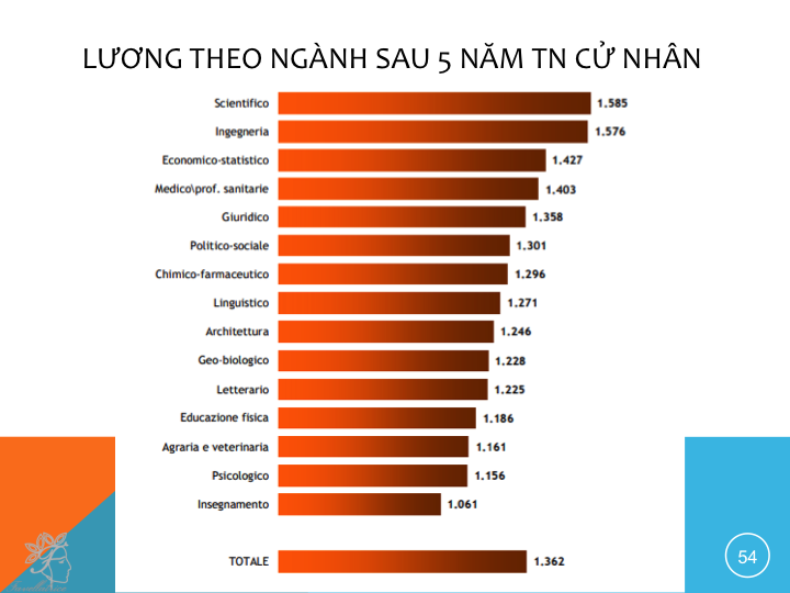 Lương theo ngành sau 5 năm TN CN