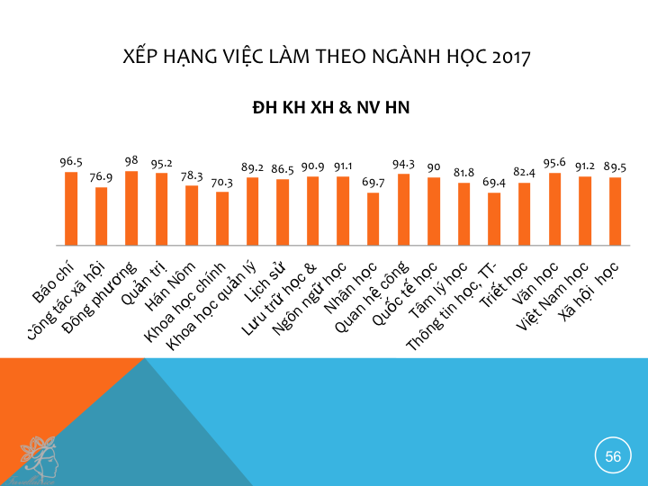 Xếp hạng việc làm theo ngành học XHNV
