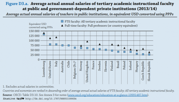 Lương giảng viên đại học Ý