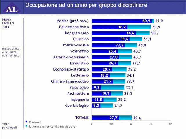 Du học Ý - lương sau 1 năm tn