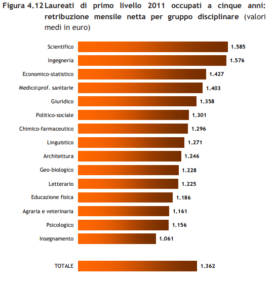 Du học Ý - lương sau 1 năm tn