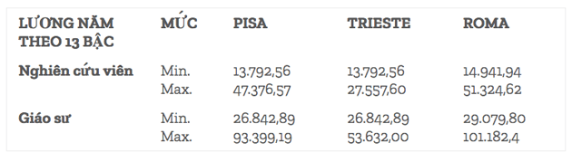Du học Ý Lương giảng viên đại học Ý