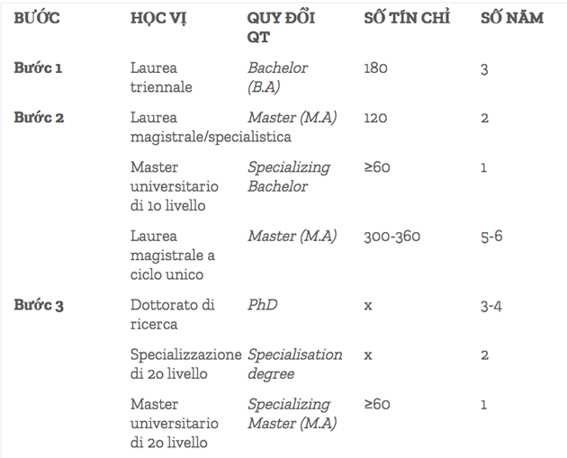 Du học Ý Quy trình đào tạo đại học Ý